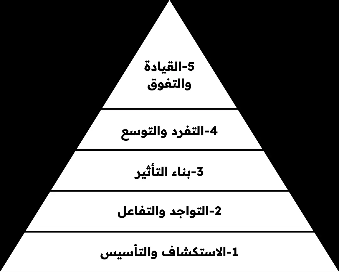 المراحل والأطوار التسويقية للمنشأة الطبية