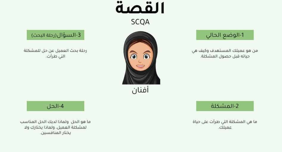 القصة SCQA